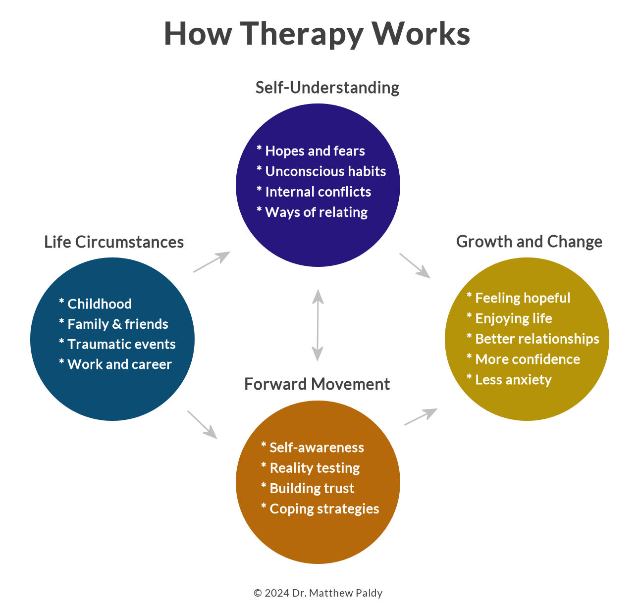 Infographic illustrating the NYC therapy cycle: Life Circumstances, Self-Understanding, Forward Movement, and Growth