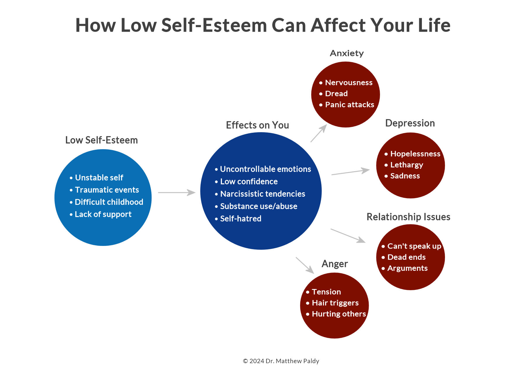 Visual guide on how self-esteem in NYC impacts other areas of life.
